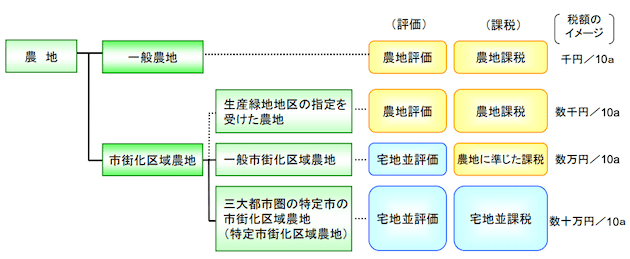 農地の分類と固定資産税の扱い