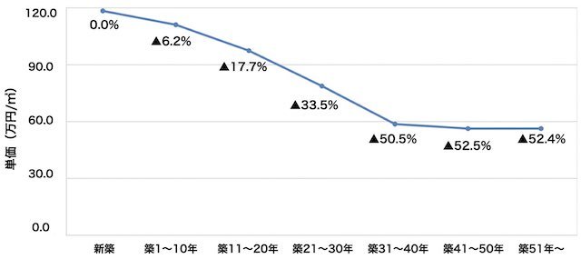 マンション築年数別の価格下落率（東京都）