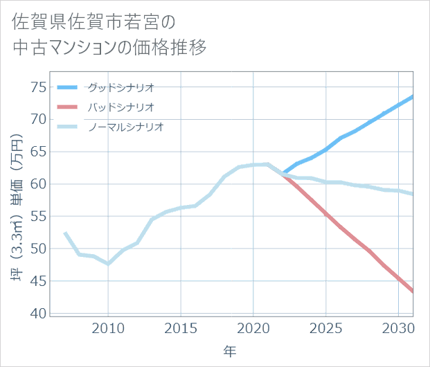 佐賀県佐賀市若宮の中古マンション価格推移