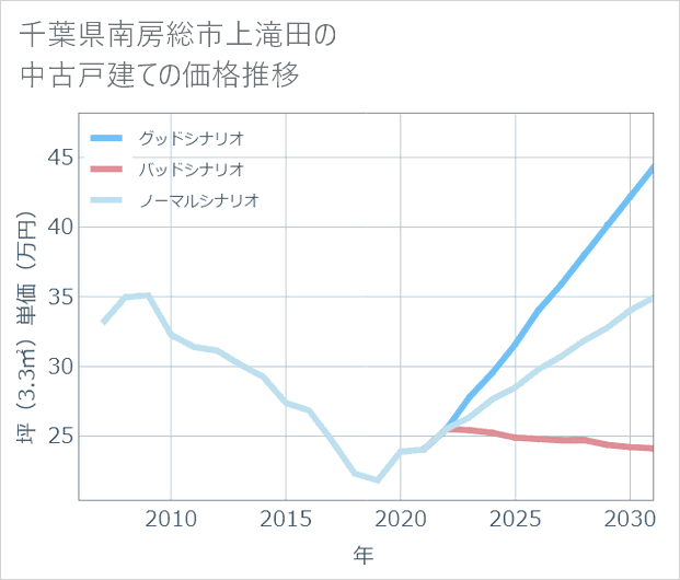千葉県南房総市上滝田の中古戸建て価格推移