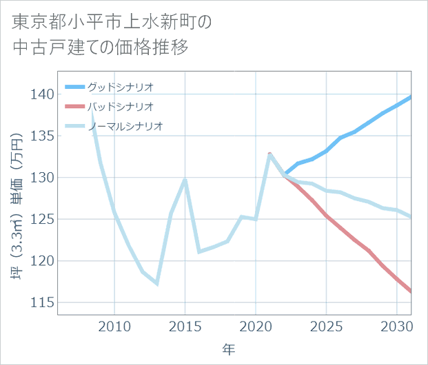東京都小平市上水新町の中古戸建て価格推移