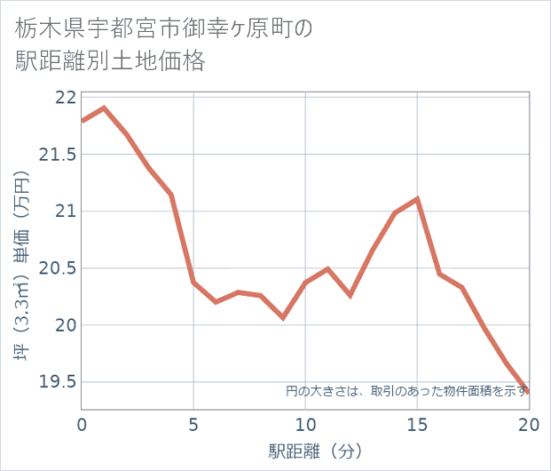 栃木県宇都宮市御幸ケ原町の徒歩距離別の土地坪単価