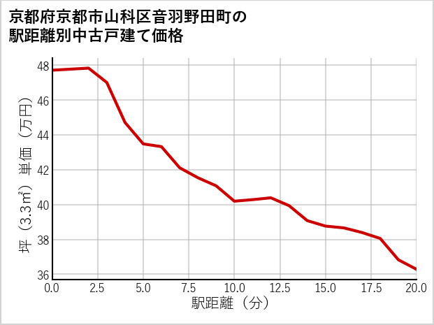 京都府京都市山科区音羽野田町の徒歩距離別の中古戸建て坪単価