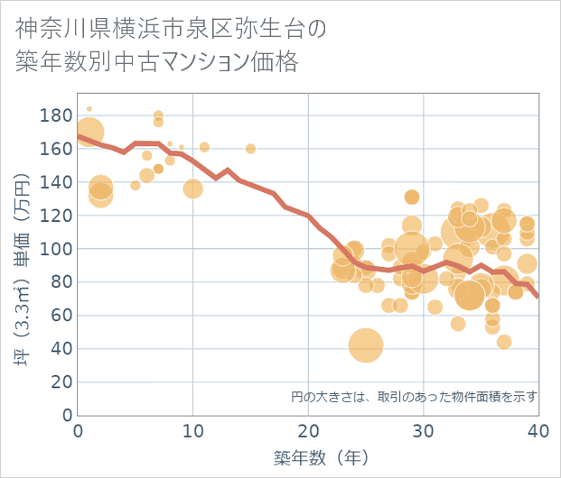 神奈川県横浜市泉区弥生台の築年数別の中古マンション坪単価