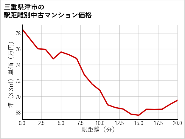三重県津市の徒歩距離別の中古マンション坪単価