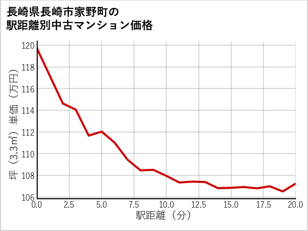 長崎県長崎市家野町の徒歩距離別の中古マンション坪単価
