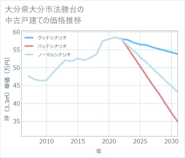大分県大分市法勝台の中古戸建て価格推移
