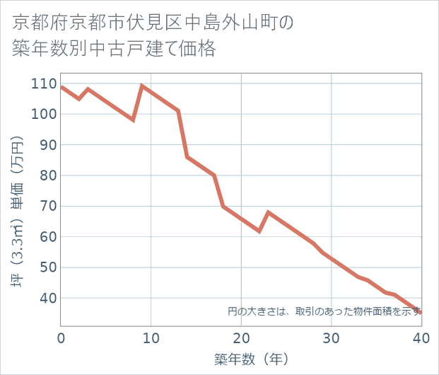 京都府京都市伏見区中島外山町の築年数別の中古戸建て坪単価
