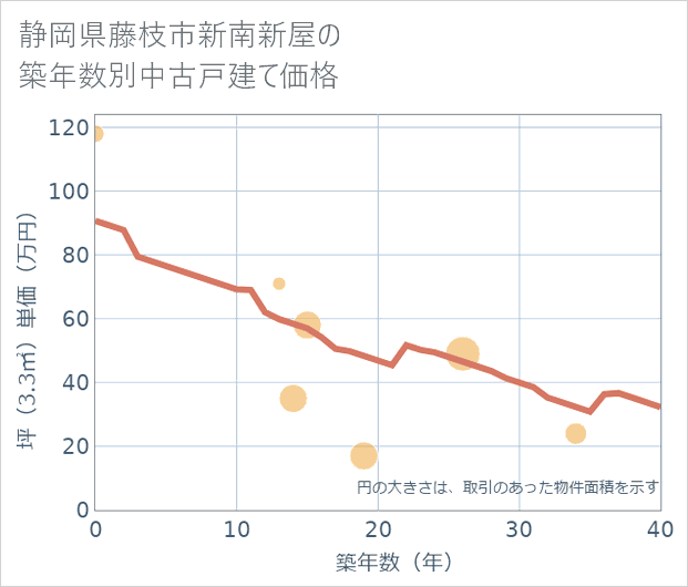 静岡県藤枝市新南新屋の築年数別の中古戸建て坪単価