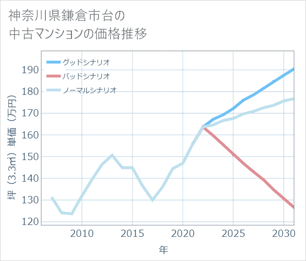 神奈川県鎌倉市台の中古マンション価格推移