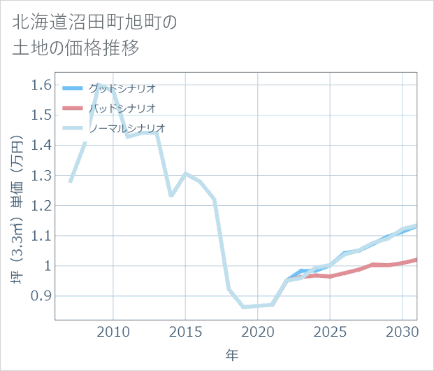北海道沼田町旭町の土地価格推移