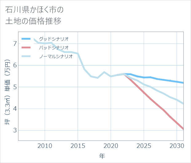 石川県かほく市の土地価格推移