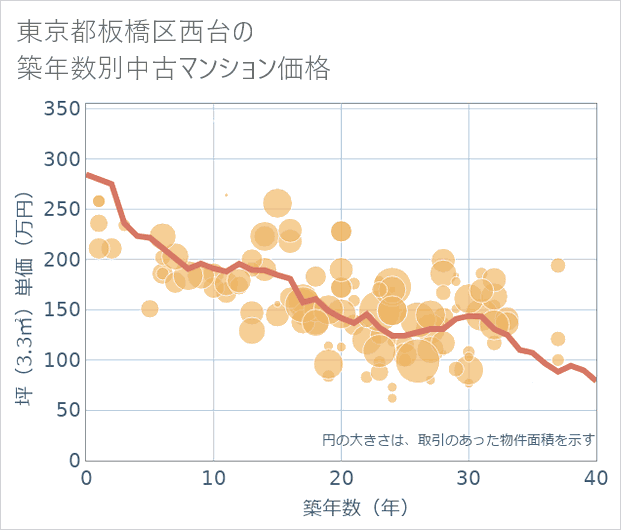東京都板橋区西台の築年数別の中古マンション坪単価