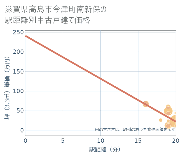 滋賀県高島市今津町南新保の徒歩距離別の中古戸建て坪単価