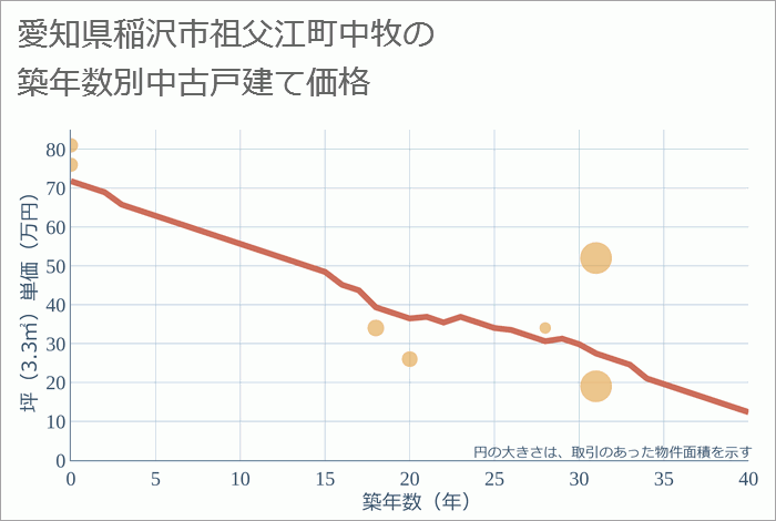 愛知県稲沢市祖父江町中牧の築年数別の中古戸建て坪単価