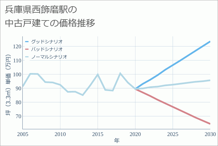 西飾磨駅（兵庫県）の中古戸建て価格推移