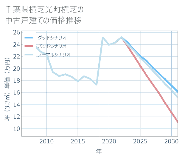 千葉県横芝光町横芝の中古戸建て価格推移