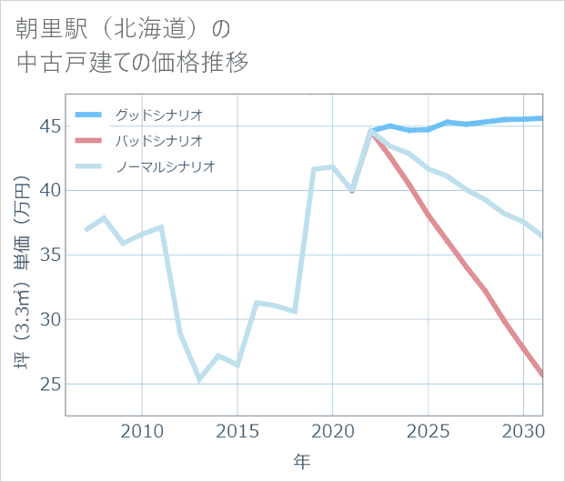 朝里駅(北海道)の中古戸建て価格推移