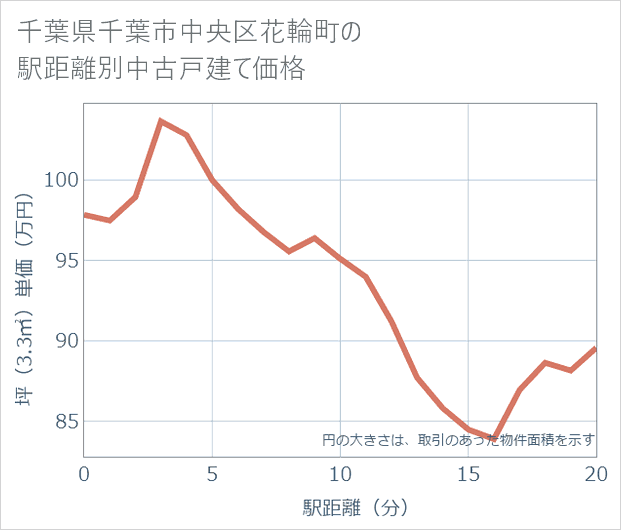 千葉県千葉市中央区花輪町の徒歩距離別の中古戸建て坪単価