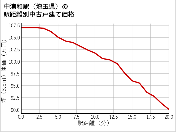 中浦和駅（埼玉県）の徒歩距離別の中古戸建て坪単価