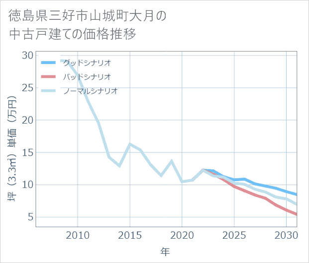 徳島県三好市山城町大月の中古戸建て価格推移