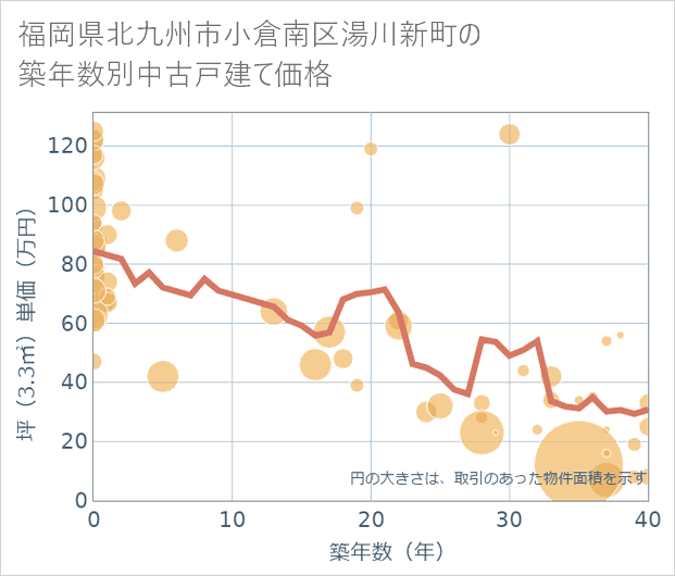 福岡県北九州市小倉南区湯川新町の築年数別の中古戸建て坪単価