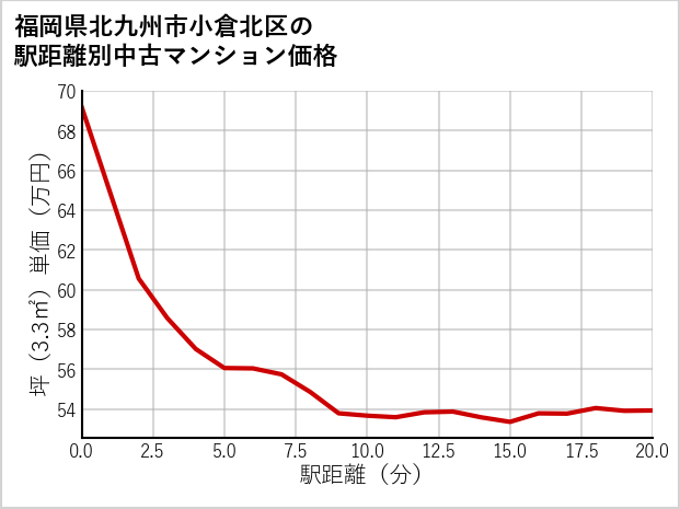 福岡県北九州市小倉北区の徒歩距離別の中古マンション坪単価