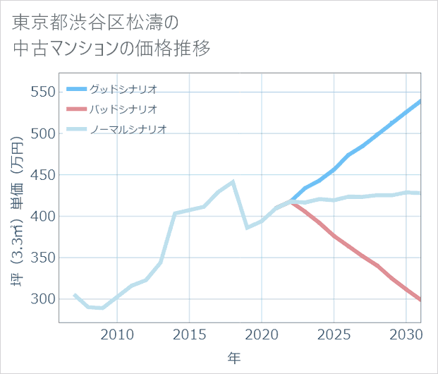 東京都渋谷区松濤の中古マンション価格推移