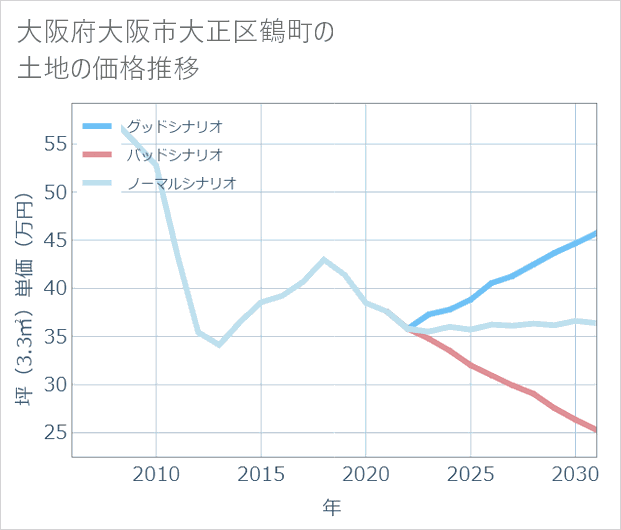 大阪府大阪市大正区鶴町の土地価格推移