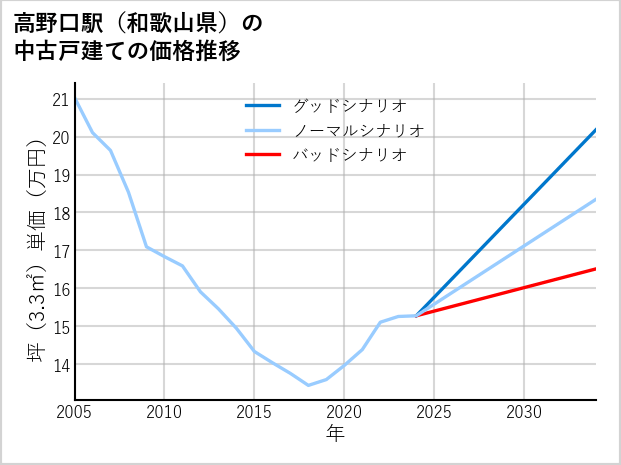 高野口駅（和歌山県）の中古戸建て価格推移