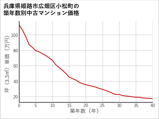 兵庫県姫路市広畑区小松町の築年数別の中古マンション坪単価