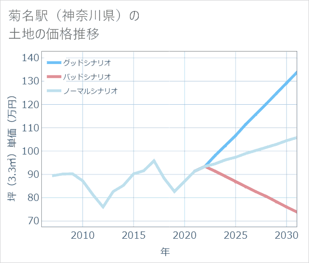 菊名駅(神奈川県)の土地価格推移