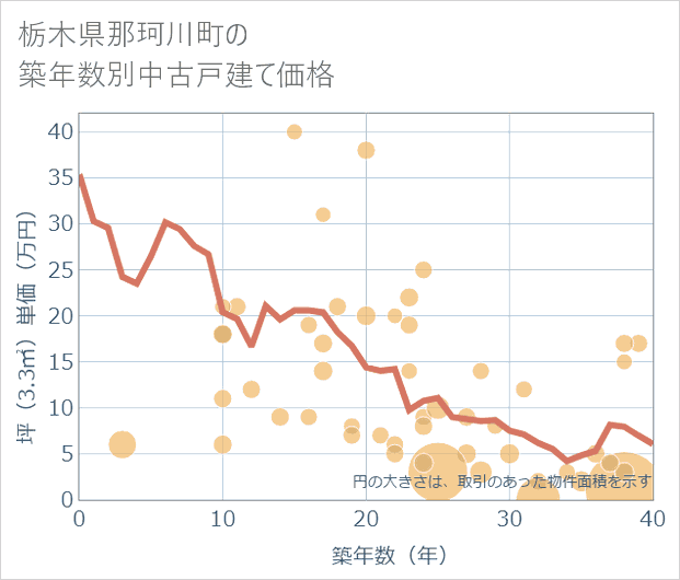 栃木県那珂川町の築年数別の中古戸建て坪単価