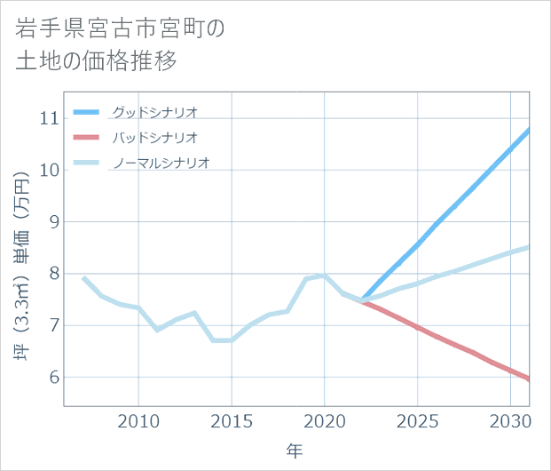 岩手県宮古市宮町の土地価格推移