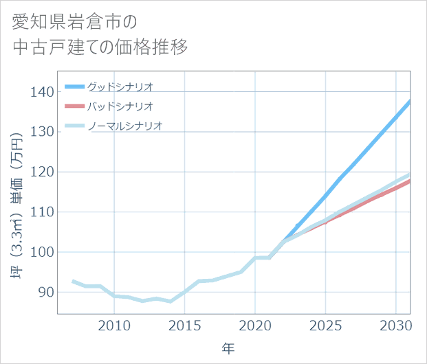 愛知県岩倉市の中古戸建て価格推移