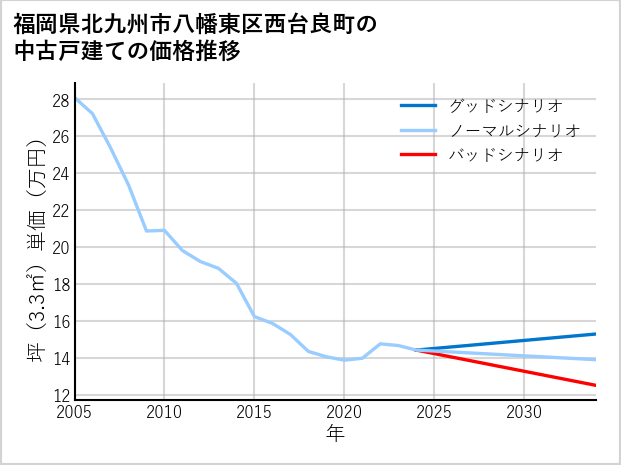 福岡県北九州市八幡東区西台良町の中古戸建て価格推移