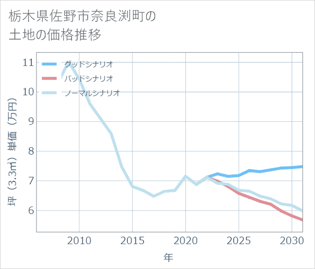 栃木県佐野市奈良渕町の土地価格推移