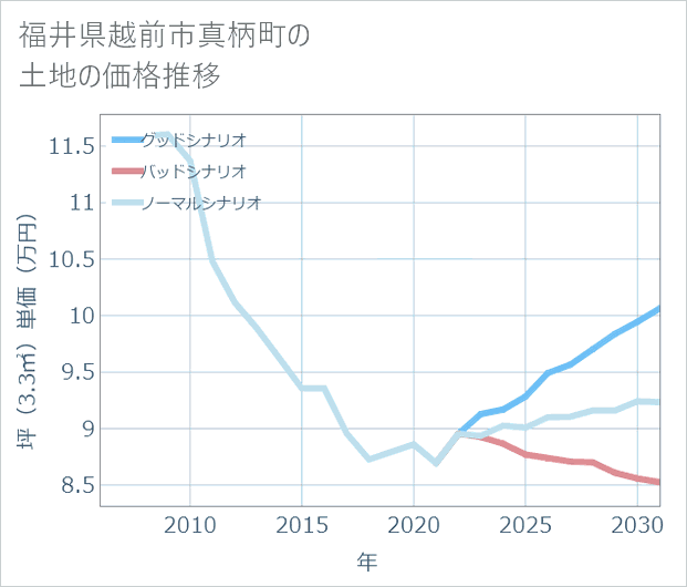 福井県越前市真柄町の土地価格推移