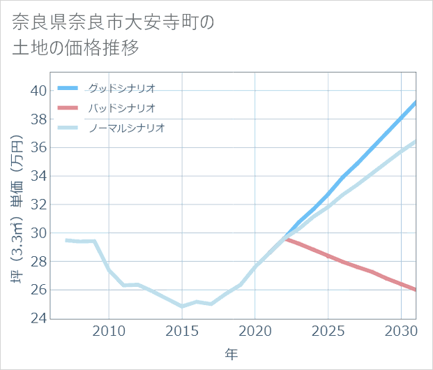 奈良県奈良市大安寺町の土地価格推移