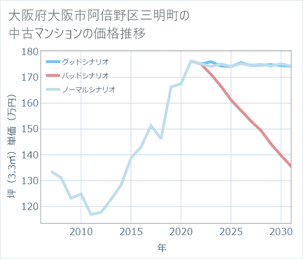 大阪府大阪市阿倍野区三明町の中古マンション価格推移