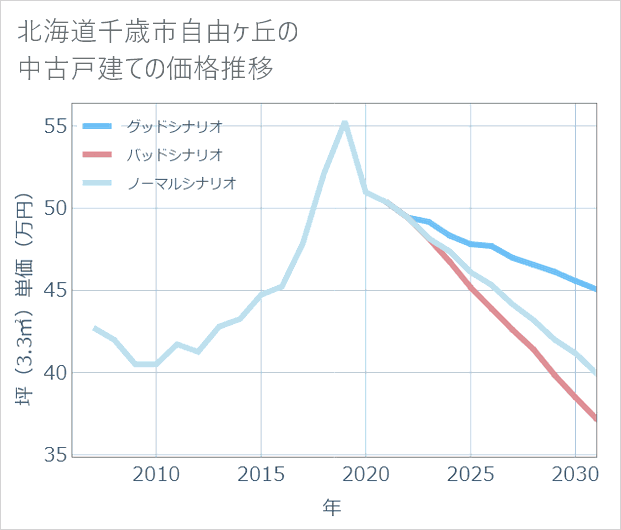 北海道千歳市自由ケ丘の中古戸建て価格推移