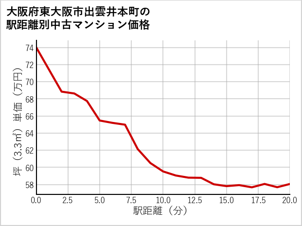 大阪府東大阪市出雲井本町の徒歩距離別の中古マンション坪単価