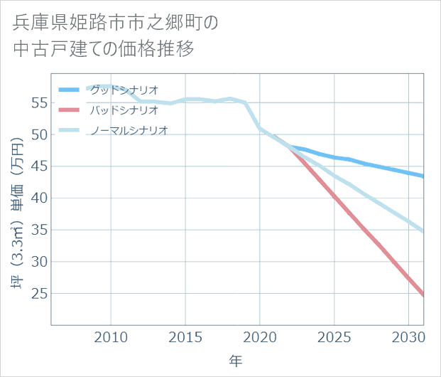 兵庫県姫路市市之郷町の中古戸建て価格推移