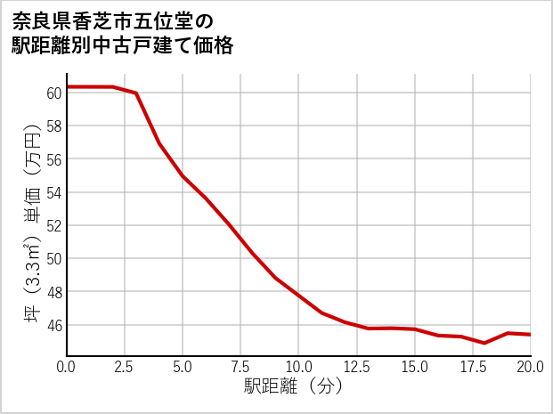 奈良県香芝市五位堂の徒歩距離別の中古戸建て坪単価