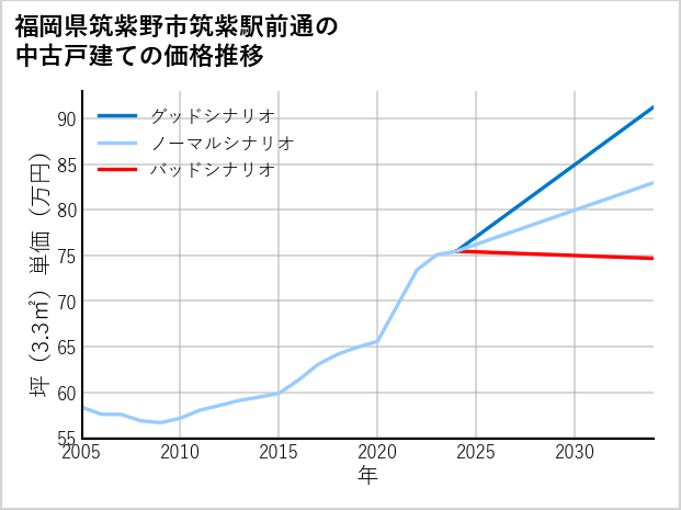 福岡県筑紫野市筑紫駅前通の中古戸建て価格推移