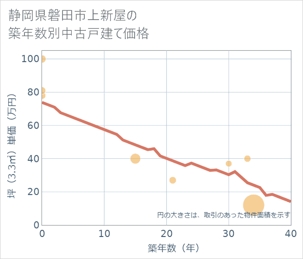 静岡県磐田市上新屋の築年数別の中古戸建て坪単価