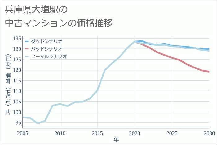 大塩駅（兵庫県）の中古マンション価格推移