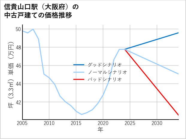 信貴山口駅（大阪府）の中古戸建て価格推移