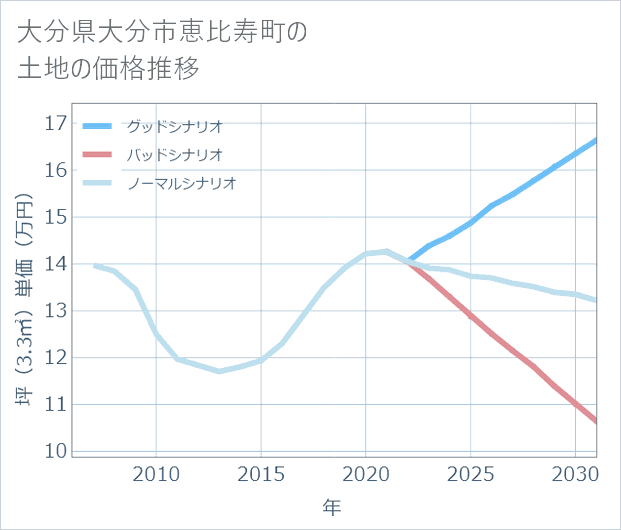 大分県大分市恵比寿町の土地価格推移