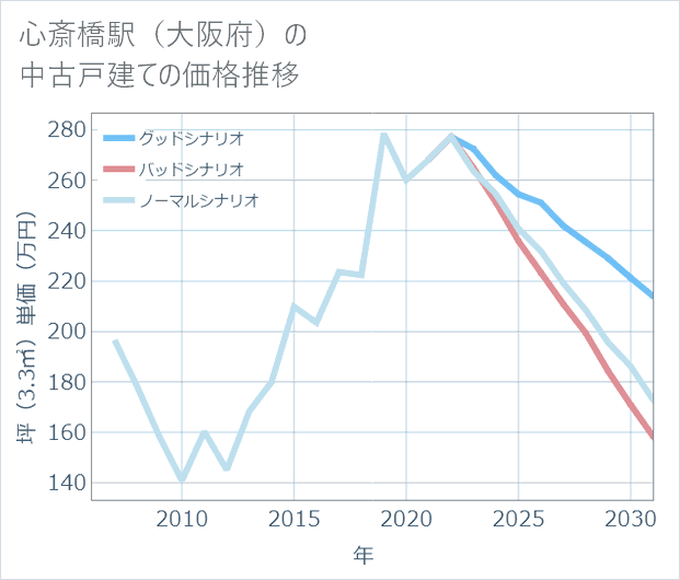 心斎橋駅(大阪府)の中古戸建て価格推移